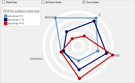 WinForms Radar Chart With List Binding
