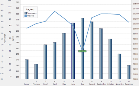 WinForms Chart With Multiple Axes