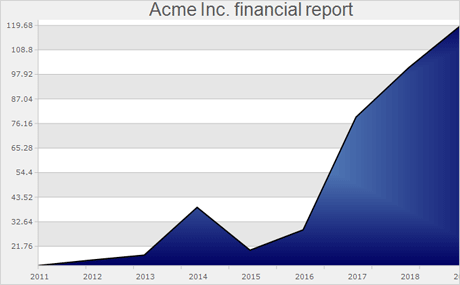 WinForms Chart Control: DateTime Series
