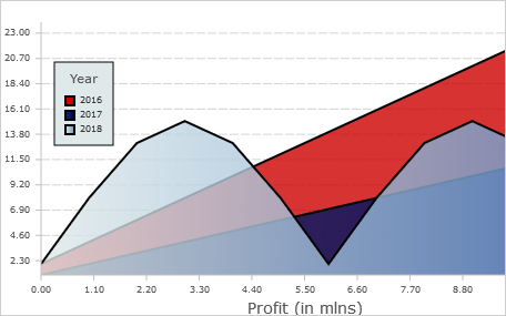 Area Chart in ASP.NET