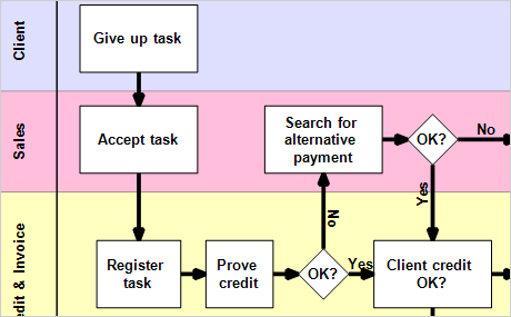 WebForms Diagramm Steuerung: Lane-Diagramm