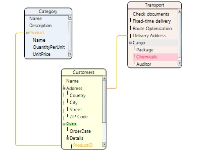 A hierarchical diagram illustrating relationship between objects, including nested objects, presented with a treeview node structure.