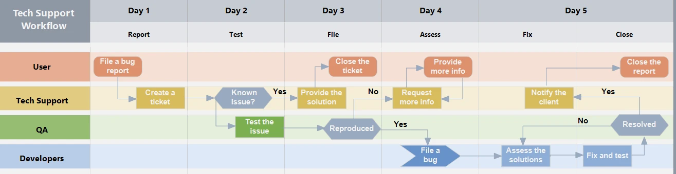 Ein komplexes Workflow-Diagramm, das mit der Diagramm-Komponente für Avalonia UI erstellt wurde