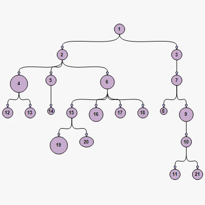 Ein Graph, der mit dem Tree-Layout-Algorithmus angeordnet wurde, der Teil der MindFusion Diagramm-Bibliothek für Avalonia UI ist