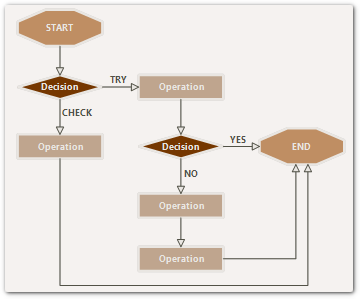 A decision flowchart created with the diagram component for Blazor