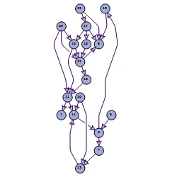 The Layered Layout algorithm in MindFusion Diagramming for Blazor