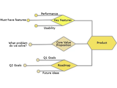 Mind mapping and brainstorming in Blazor with MindFusion flowchart component