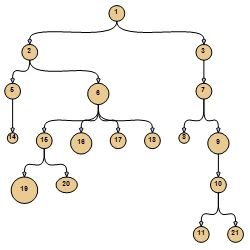 The Tree Layout algorithm in MindFusion Blazor diagram component