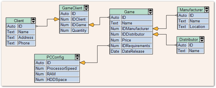 A database design diagram created with the diagram library for Java Swing