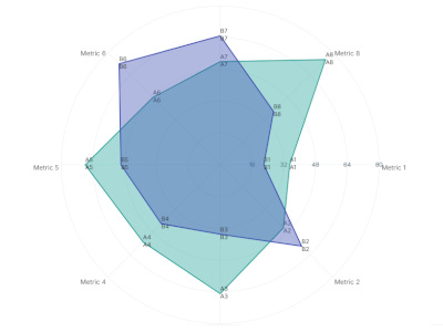 Performance Metrics with the JavaScript radar chart control