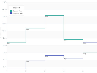 Project Planning with a step chart built with the JavaScript charting library