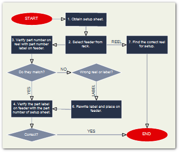 A flowchart created with MindFusion JavaScript
  component showing a process flow with logic decision points.