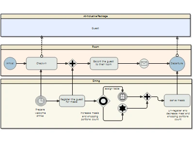 A business process diagram that adheres to the BPMN 2.0 standard, created using the JavaScript diagram library to model a complex workflow.
