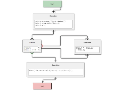 A flowchart created with the JavaScript diagram library that visualizes a program's logic, with nodes representing methods, loops, and conditional statements.