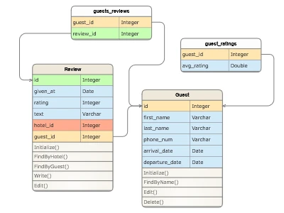 A database schema diagram created with the JavaScript library, illustrating tables with their columns, keys, and the methods of the corresponding data objects.