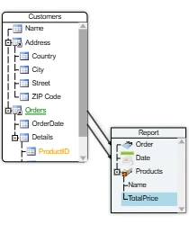 A diagram node containing an expandable TreeView, showing a nested hierarchy of text and icons within the node itself.