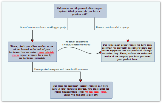 An interactive organizational chart created with MindFusion
  JavaScript diagram library.