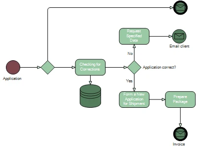 BPMN Flowchart