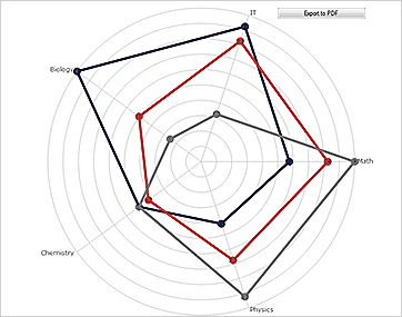 Control de gráfico de WinForms: exportación en formato PDF Control de gráfico de WinForms: exportación en formato PDF