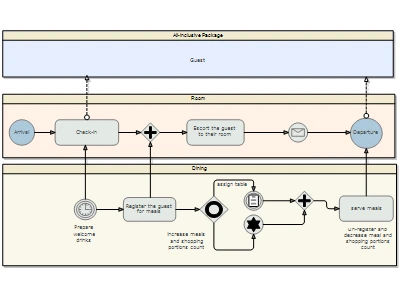 BPMN diagram in WinForms that illustrates workflow processes in in the hospitality industry