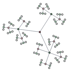 A graph arranged with the Fractal Layout