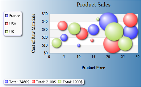 Control de Gráficos WPF: Múltiples Leyendas