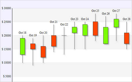 WPF Gráfico de Candlestick