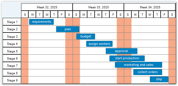 A project plan timeline rendered with the wpf diagram component