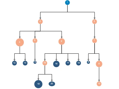 A diagram with automatically routed links avoiding nodes.