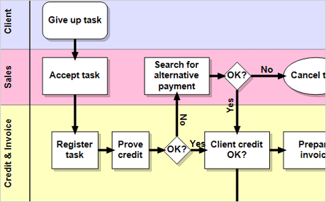Librer&iacute;a de diagrama de flujo Xamarin: diagrama de carril