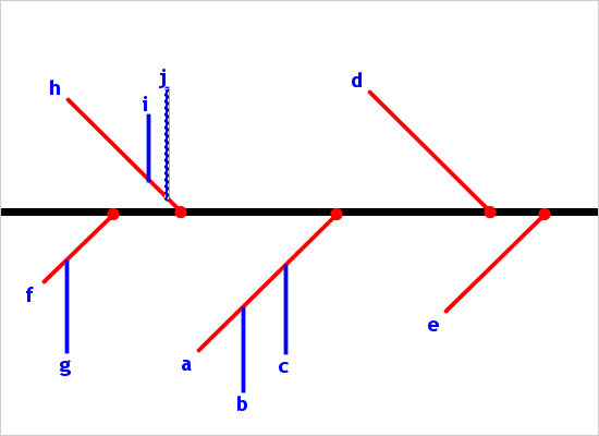 Diagramming for Java: Fishbone Diagram