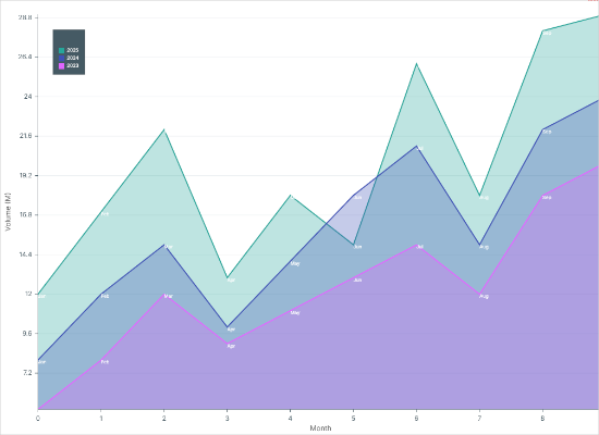 JavaScript Chart Library: Area Chart