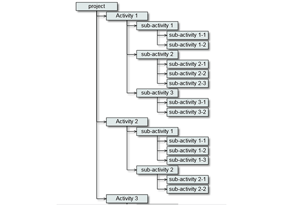Flowchart arranged with the BorderedTreeLayout Algorithm 