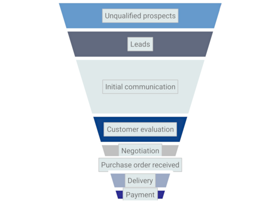 A Funnel Chart in .NET MAUI