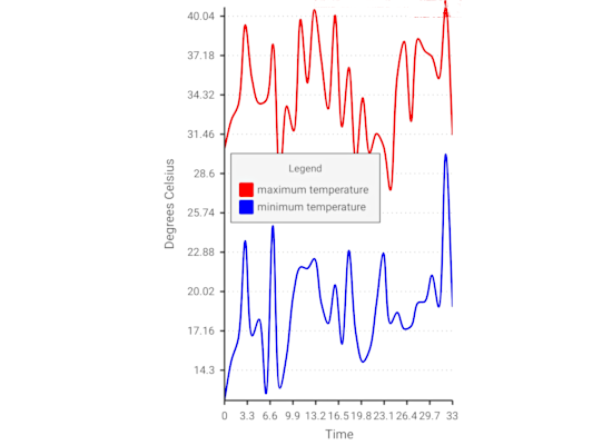 Using XML Data in the .NET MAUI Chart Control